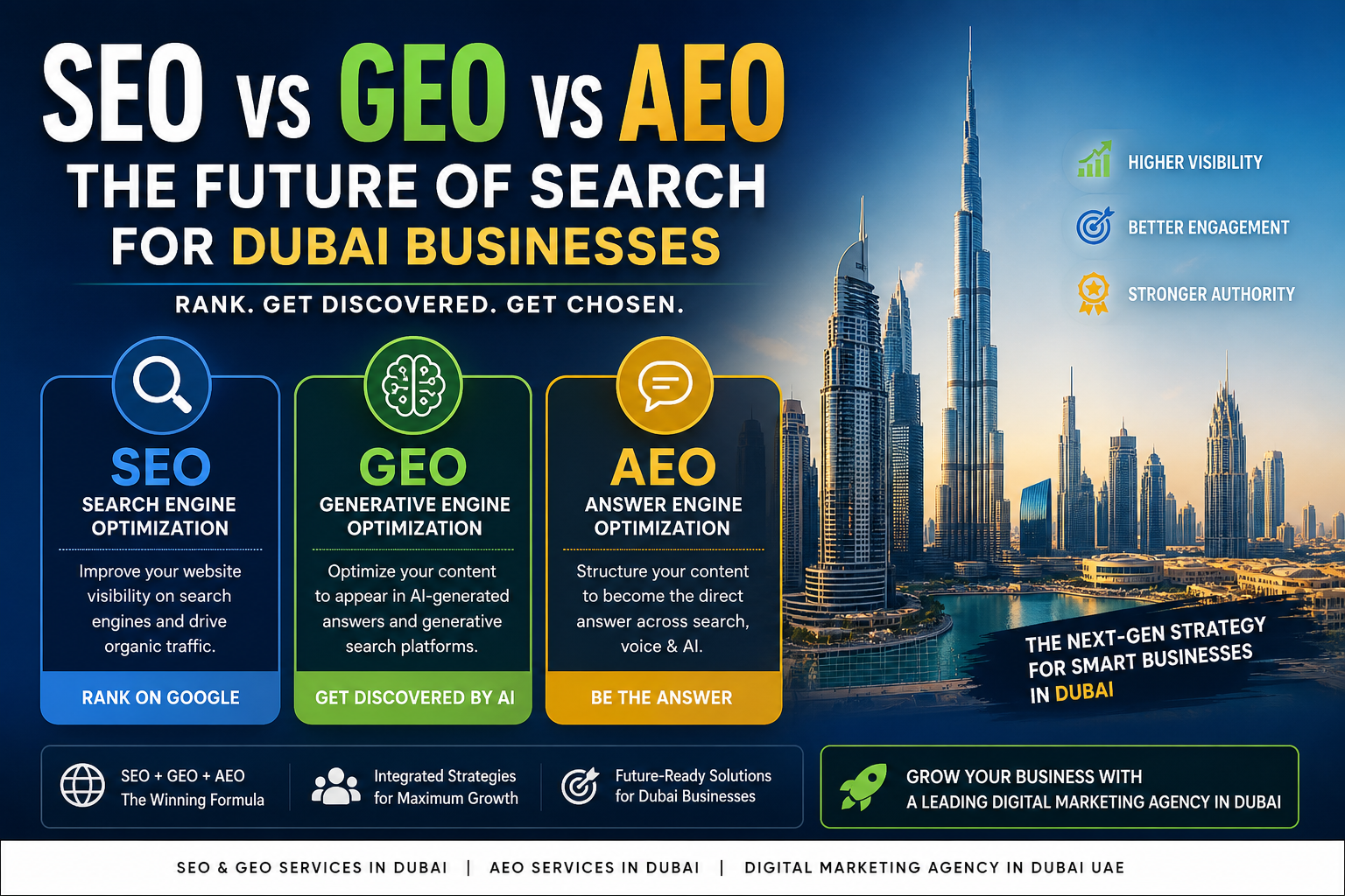 the Dubai skyline featuring the Burj Khalifa at sunset. The design highlights a bold comparison of SEO, GEO, and AEO with three color-coded sections. Each section explains its role: SEO for search engine visibility, GEO for AI-driven discovery, and AEO for direct answers. Supporting icons and short descriptions emphasize higher visibility, better engagement, and stronger authority. The layout uses clean typography, vibrant blue, green, and yellow accents, and a professional corporate style. A call-to-action at the bottom promotes integrated SEO, GEO, and AEO services for business growth in Dubai.